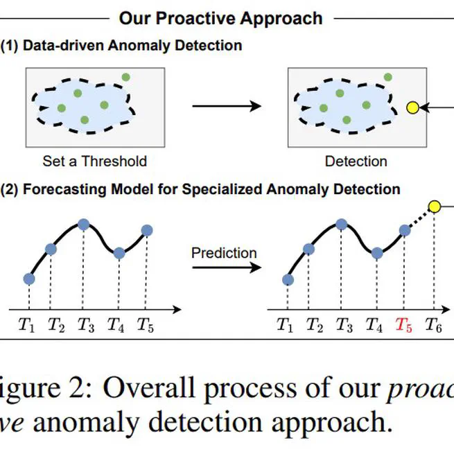 Possibility for Proactive Anomaly Detection