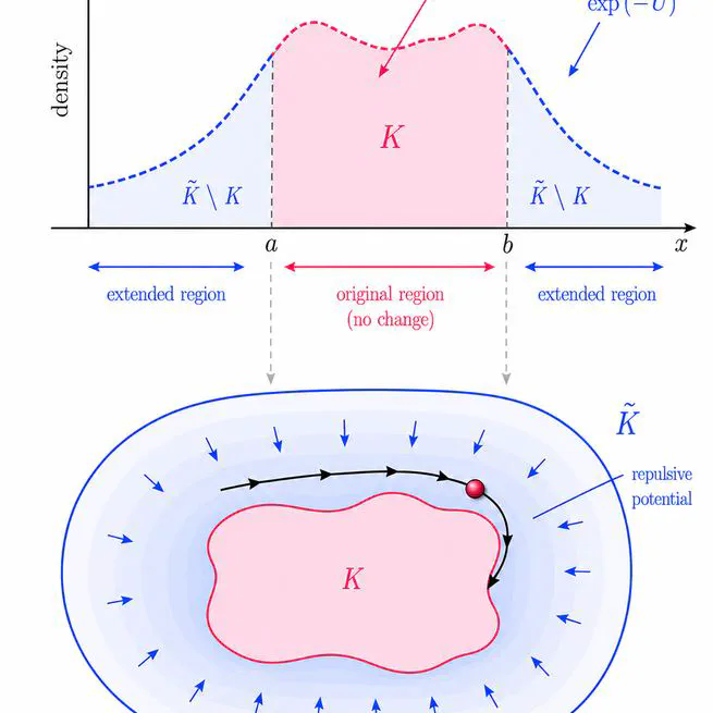 Reflective Hamiltonian Monte Carlo: Mixing Analysis and Application to Sampling on Stiefel Manifold