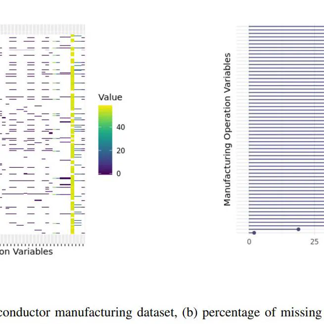 Bayesian Nonparametric Classification for Incomplete Data With a High Missing Rate: an Application to Semiconductor Manufacturing Data
