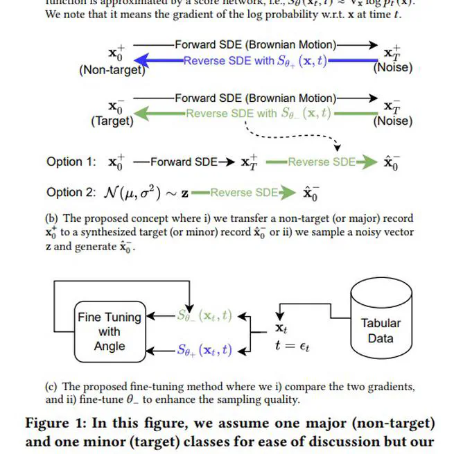 SOS: Score-based oversampling for tabular data